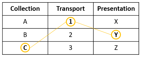 Collection, transport, and presentation capability matrix