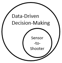 Data-driven decision-making and sensor-to-shooter relationship