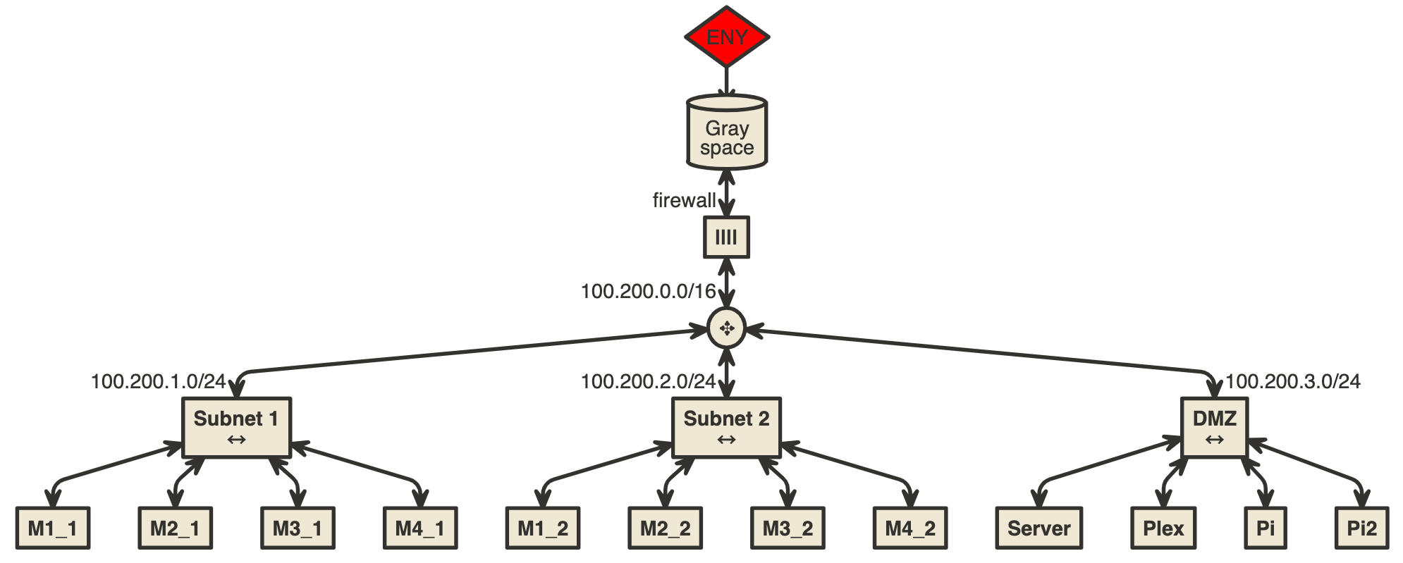Example network diagram created with nomnoml